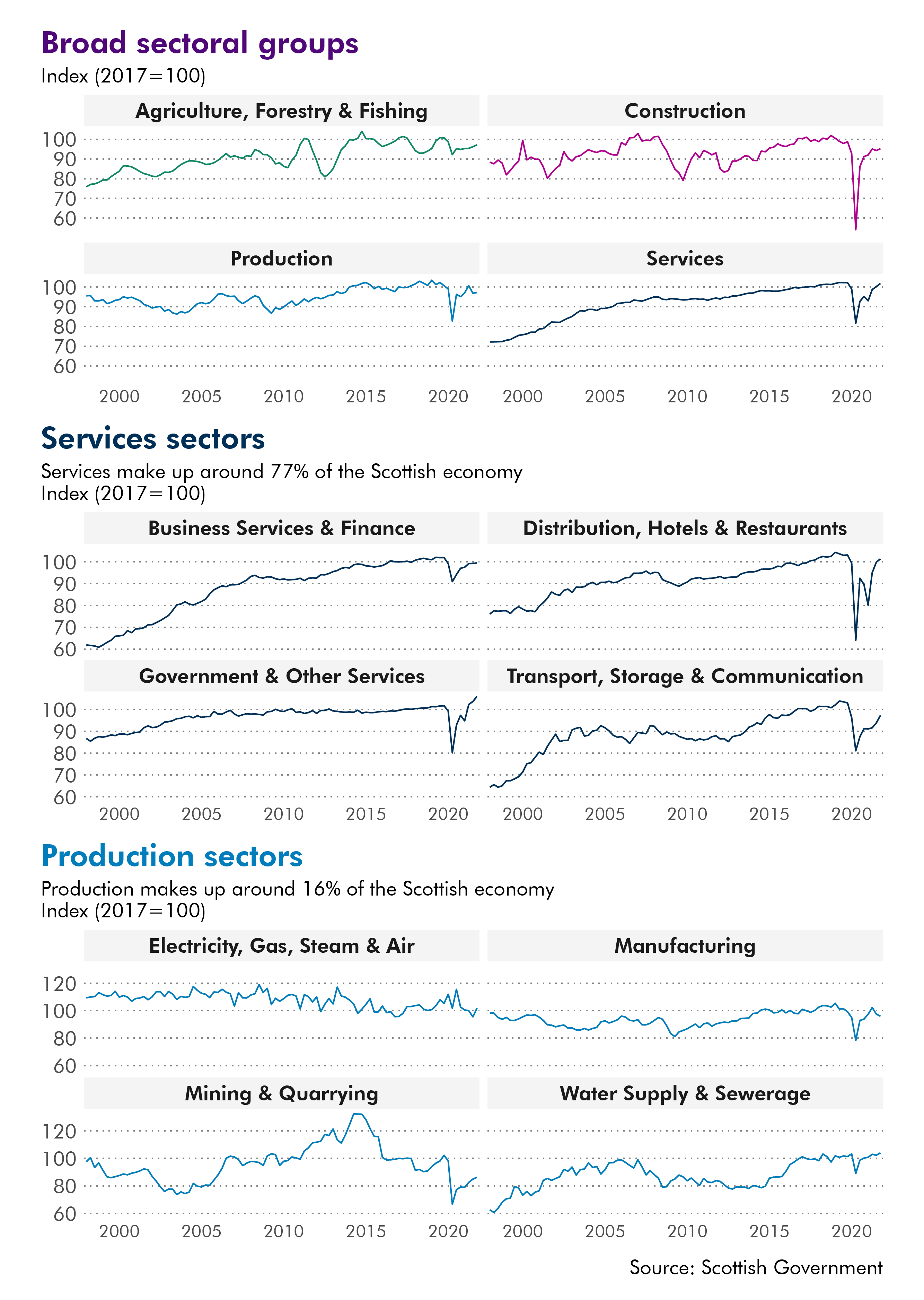 Twelve line charts showing economic output growth by sector. Four showing the growth for the high level sectors, four showing services sub sectors and four showing the production sub sectors. The data for this image can be downloaded from the link below.